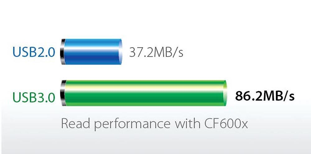 Compares the both Speeds of USB2.0 and USB3.0